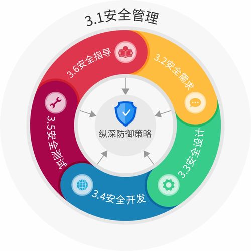 工控產(chǎn)品安全開(kāi)發(fā)生命周期要求